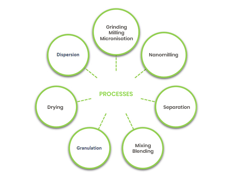 Process engineering in powder